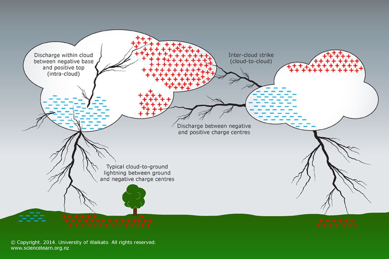 La generación de rayos en las tormentas